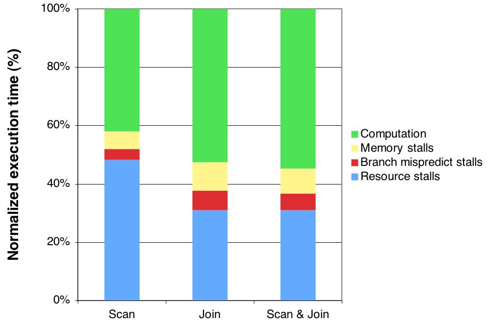 (a) Normalized total execution time (b) Normalized memory stalls Figure 4: Opteron µtpc-h results grouped by operation.