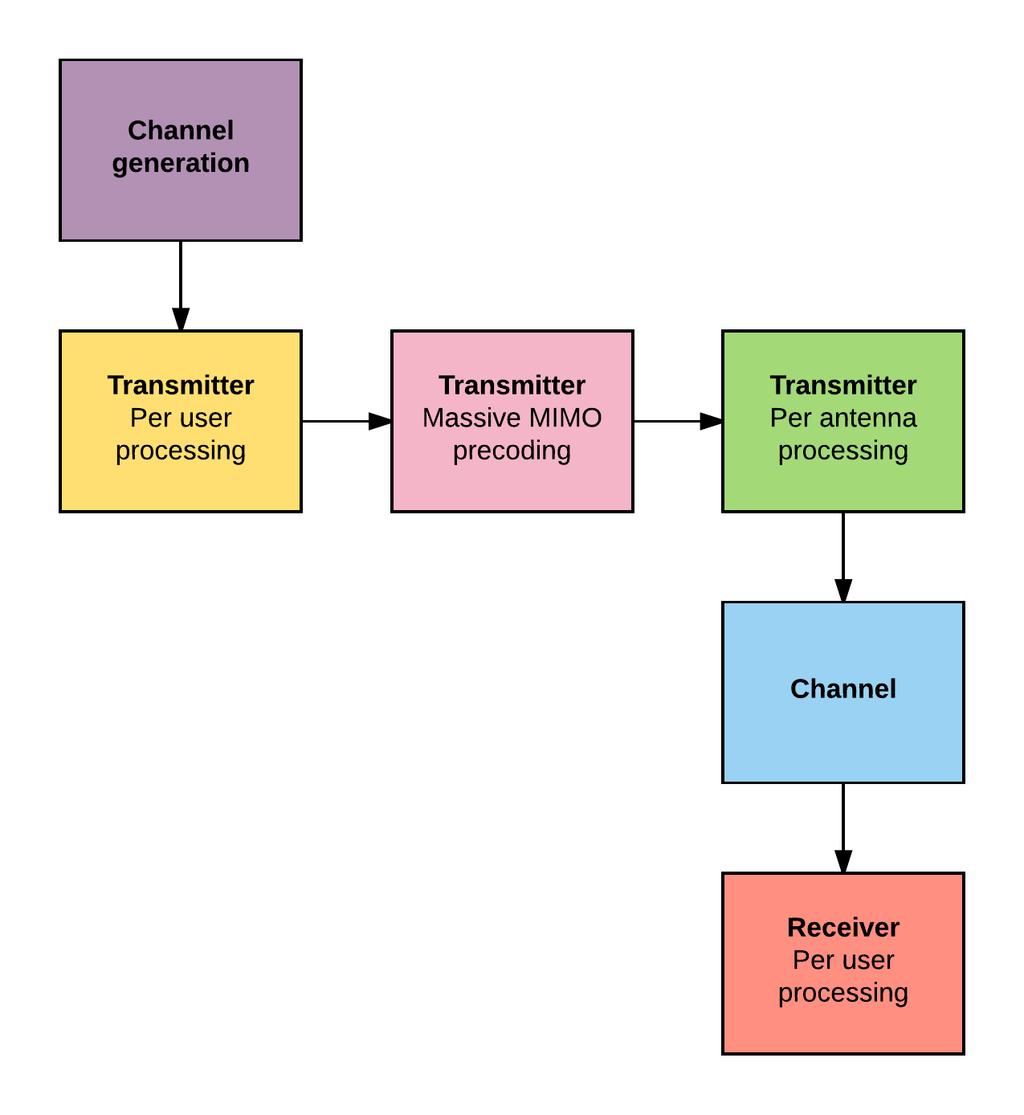 Massive MIMO system model and simulation framework 33 Figure 3.2: Overall simulation model. The channel generation block runs every time a new channel loop begins.