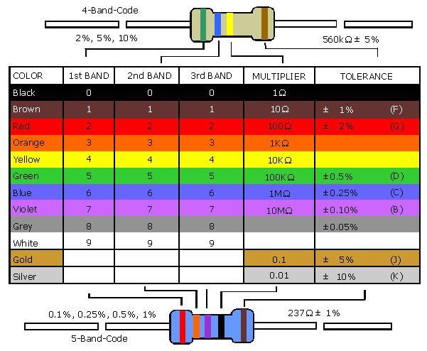 Breadboarding 10. Familiarize yourself with the resistor color code.