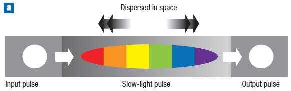 Schematics of low dispersion slow light (a)