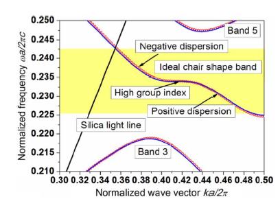 Group index characteristics of 1D waveguide Comparison of the same band calculated by the PWE and FDTD.