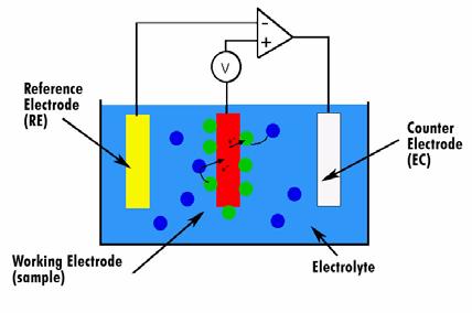 Figure 144 Electrochemistry experimental