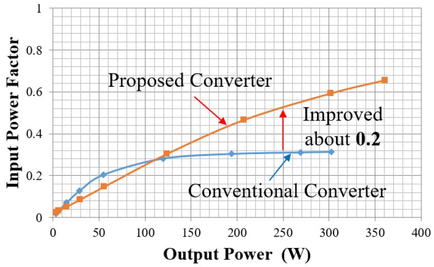 The SPICE simulated results of the proposed AC-AC converter are shown in Figure 5.