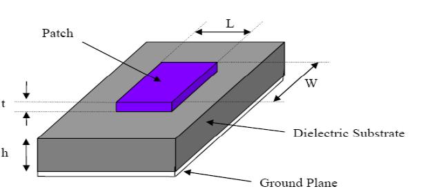 A Micro strip Patch antenna consists of a radiating patch on one side of a dielectric substrate which has a ground plane on the other side as shown in Figure 1.