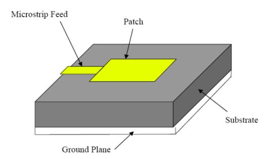 For a rectangular patch, the length L of the patch is usually 0.3333λo< L < 0.5 λo, where λo is the free-space wavelength.