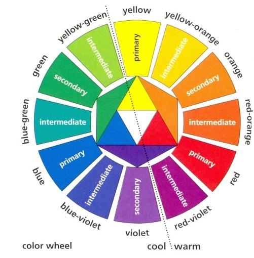 Primary Colors: purest color which all other colors are mixed - RED, BLUE, and YELLOW Secondary Colors: created by mixing two primary colors together ORANGE, GREEN, and PURPLE R + Y = O R + B = P B+Y