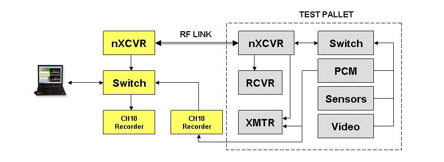 transport packets and multicasts the data into the network. The network transceiver can be configured to route the multicast packets through the wireless link to the ground for real-time viewing.