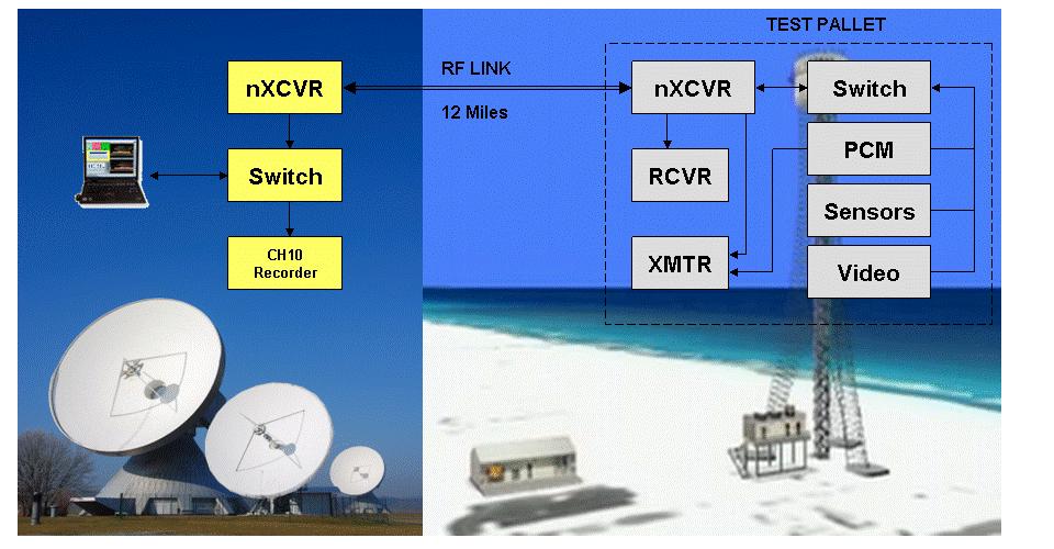 Figure 4: Twelve Mile Tower Test The integration of the ground station with the transceiver is seamless, as the dual-feed antenna configuration allows the transceiver to operate on one feed with the