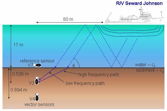 Figure 5. Geometry of vector sensor field with respect to the moored RV Seward Johnson showing dominant arrival path of ship noise at the vector sensor array.