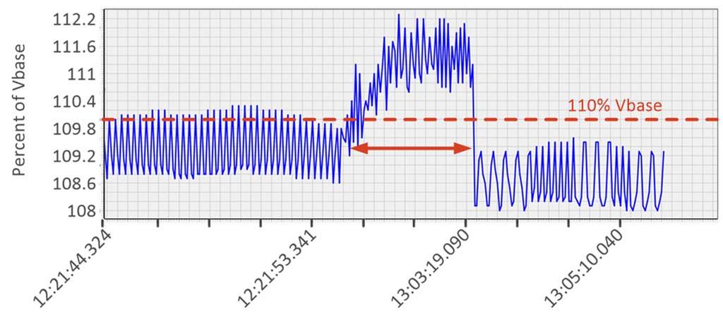 VSSI Data Reveal Stuck Load Tap Changer 41 minutes Time stamps 27 IEC