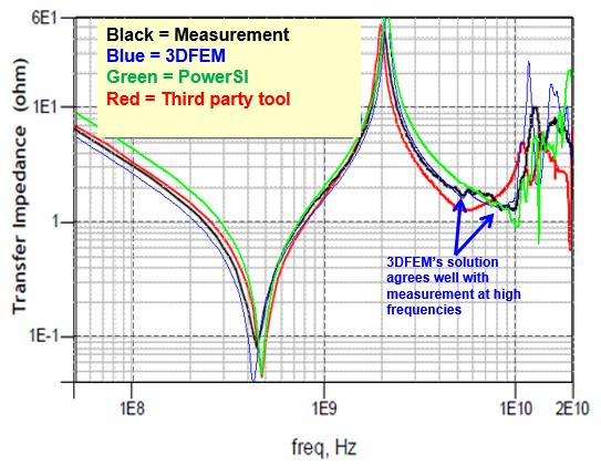 Figure 2: Measured (black) vs simulation (green, blue, and red) impedance of the ball-grid array package Small IC test board The first board was designed to test a small IC.