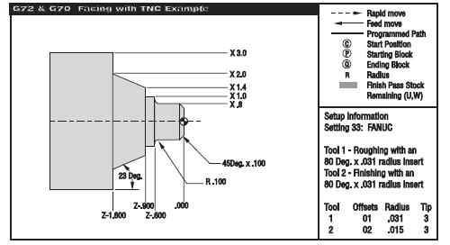 Example: TNC with G72 This example uses tool nose compensation with a G72 roughing canned cycle.