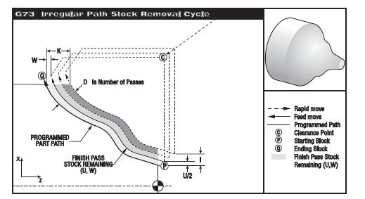 G73 Irregular Tool Path Stock Removal Cycle P Starting block number of path to rough Q Ending block number of path to rough U X-axis size and direction of G73 finish allowance, diameter W Z-axis size