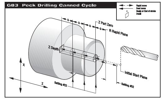 G83 DEEP HOLE PECK DRILLING CANNED CYCLE X Z I J K Q R F Optional X-axis motion command Position of bottom of hole Optional size of first cutting depth Optional amount to reduce cutting depth each