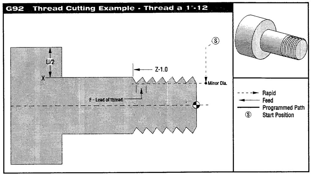 G92 Thread Cutting Cycle Group 01 X X-axis absolute location of target Z Z-axis absolute location of target *I Optional distance and direction of X-axis taper, radius *U X-axis incremental distance