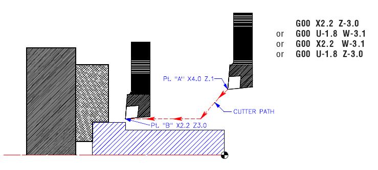 G00 Rapid Motion Positioning X Z U W B Absolute X-axis rapid motion command Absolute Z-axis rapid motion command Incremental X-axis rapid motion command Incremental Z-axis rapid motion command