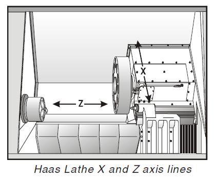 The Coordinate System All CNC machines move tools to specific locations described by coordinate systems. With lathes the coordinate system can be simply described as two number lines that intersect.