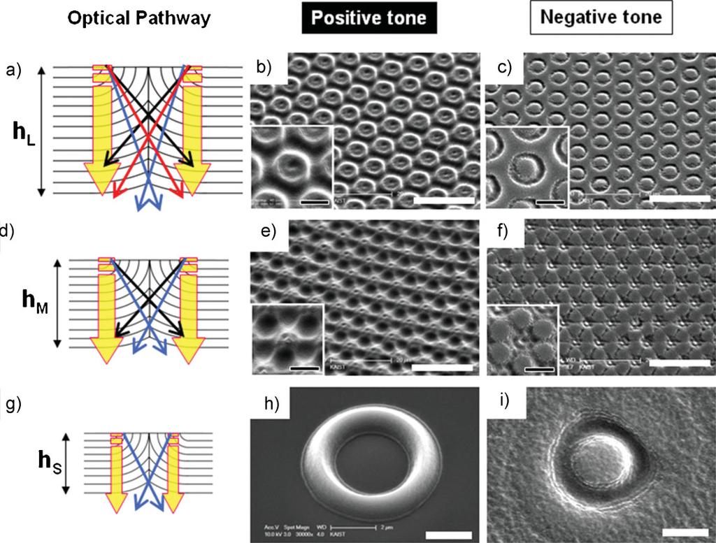 Figure 3. Schematic optical pathway through the various-sized TFCD microlens photomask and the SEM results of generated photoresist patterns as function of the TFCD photomask size.