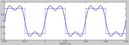 Ideal LPF: Fourier Series H < o 0 > o he wa ommuniaion ssems work f o "uoff freq." 4 sin 50π π 4 sin 50π 3π How do we share bandwidh?