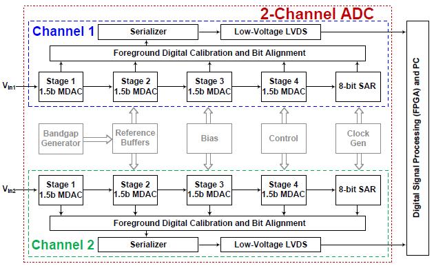 Nevis ADC development roadmap Nevis12 Chip: a big step toward the final design 2 channels of 12 bit ADC,