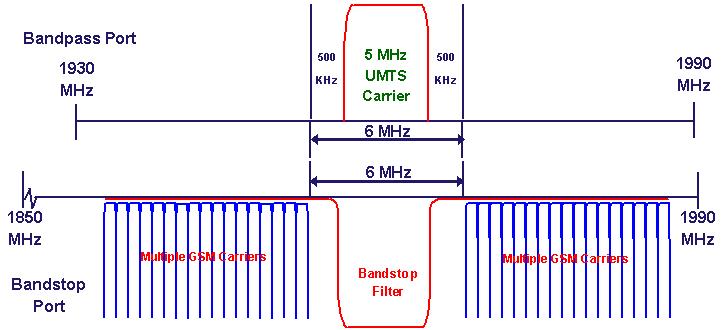 GSM/UMTS Combining: 500 khz guard band required UMTS/UMTS Combining: "0"guard band required