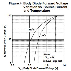 26 Figure 3-2 FDP26N4 reverse drain current versus body diode forward voltage [7] The low voltage filter capacitance was chosen based on the specified output voltage ripple.