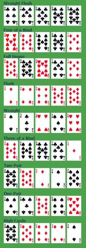 List of poker hands From Wikipedia, the free encyclopedia In poker, players construct hands of five cards according to predetermined rules, which vary according to which variant of poker is being