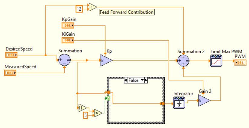 Figure 9: PI Controller Subsystem VI The last VI used in this project was a sub-vi dedicated to converting the encoder period and position into a wheel speed and wheel position, respectively.