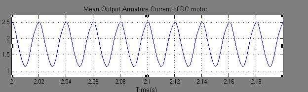 Fig. 14 Voltage across DC input, Ripple = 177-147=30V. Fig. 15. Speed response of DC motor, at 100% rated speed. Fig. 16. Output DC ripple Current ripple(2.5-1.4=1.2a). III.