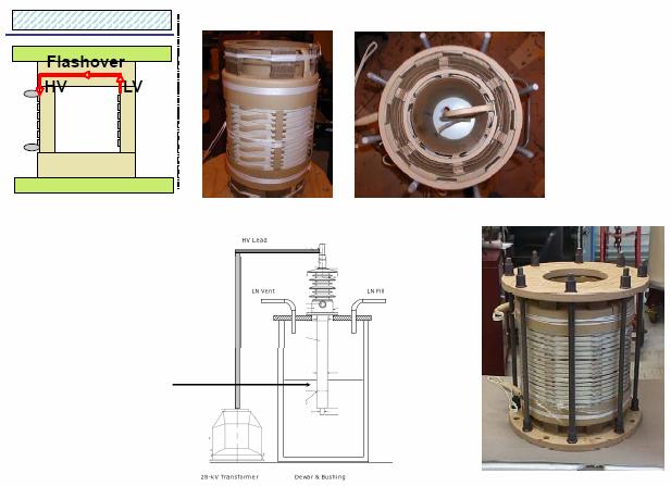 Waukesha SFCL Transformer Standard WES design: Copper conductor with WES polymer insulation LV & HV disc windings Bushing Test Commercial 650 kv BIL