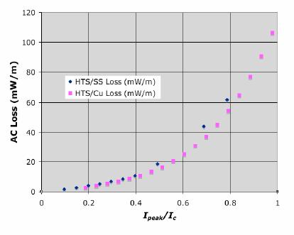 Waukesha SFCL Transformer AC Losses: AC losses ~ (Ipeak/Ic)n Losses are similar for cowound Cu and Stainless For Ipeak/Ic < 0.4, n ~ 1.