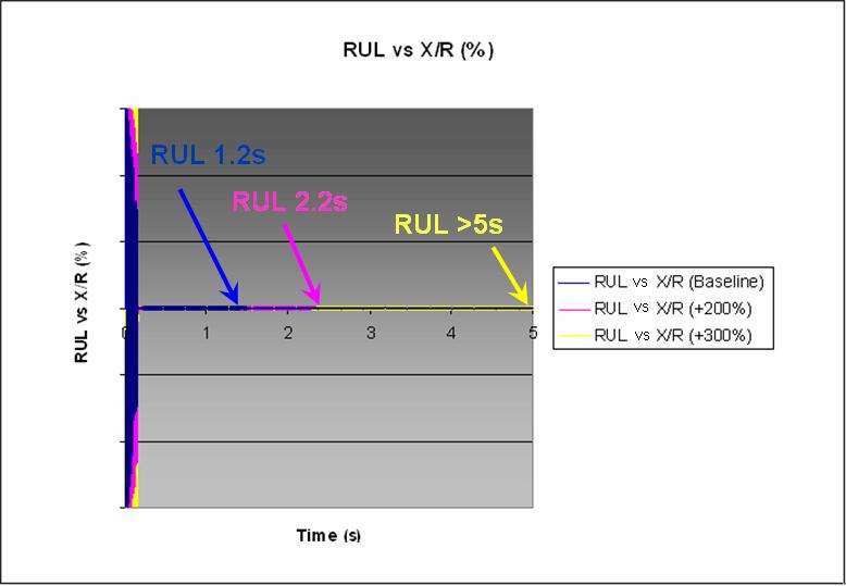 RUL Power recovered for the 3 first AEP Re-closure Sequence Faults.