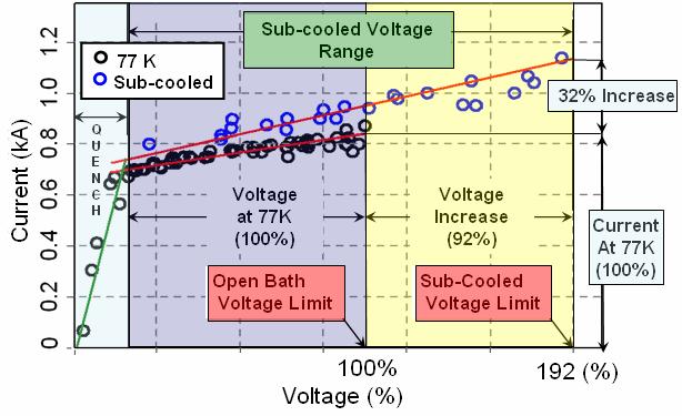 Peak load current per tape and voltage for 74K and 77K Sub-cooled conditions at 74K improves voltage in 192% and current in 132%, a total of ~253% increase in power.