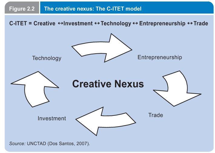 Creative nexus Use our criativity, be bold, imaginative,