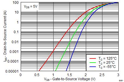 MOSFET switching characteristics From datasheet CSD87381P power MOSFET