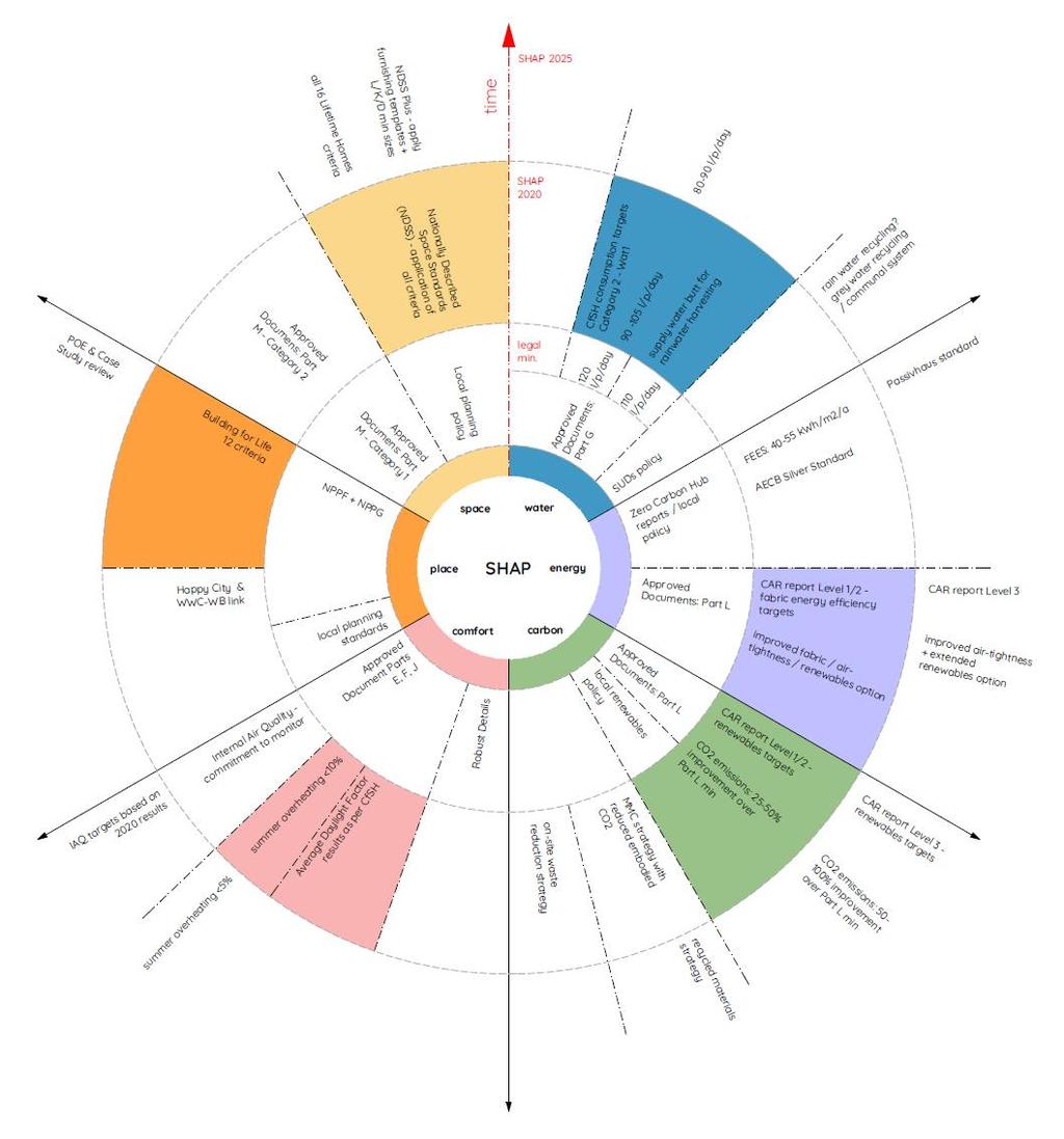 Evaluation chart: A comparative tool to assist in judging housing quality between the topics and across housing projects The creation of a graphical evaluation chart, summarising the recommendations