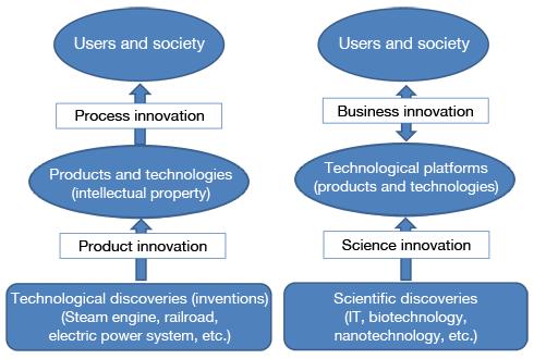 Changes of Innovation Process