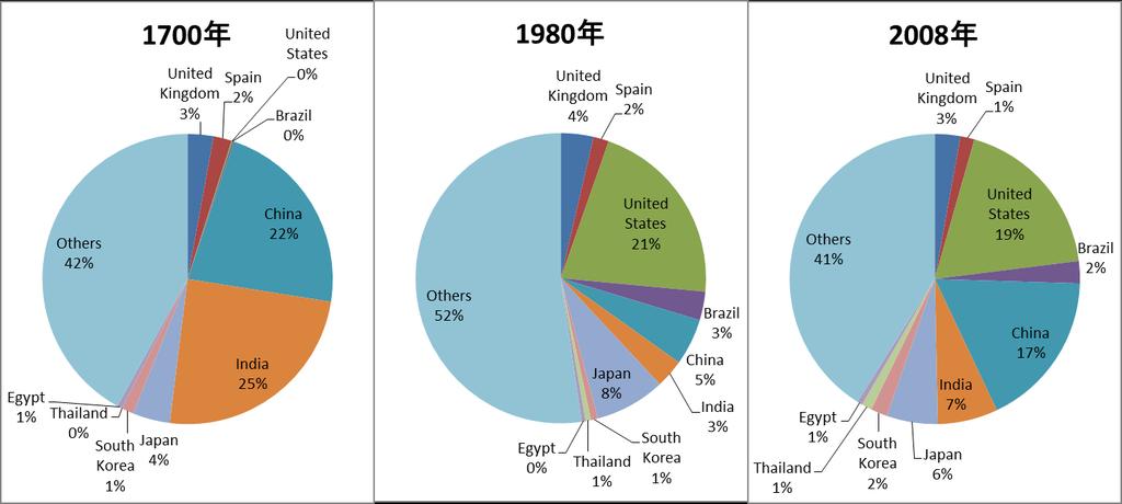 GDP share by country (1990 PPP US$) (Angus