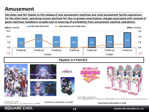 The Amusement segment saw net sales rise YoY on the launch of Starwing Paradox, but operating income fell due to sizeable initial amortization charges associated with the game s development We want