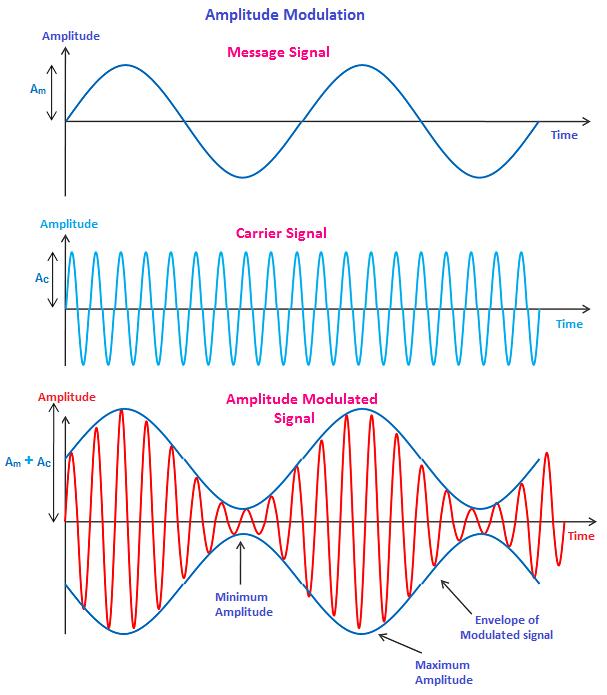 The amplitude modulator is an amplifier with variable gain, which is driven by the amplified modulating signal. The block diagram reports some reasonable values for the signal power, i.e. the amplifier gains.