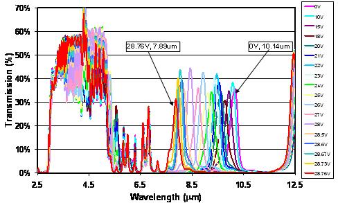 9 Wavelength (µm) CO2 Laser Wavelength (µm) Filter Bandwidth (nm FWHM) 9.23 144 9.28 138 9.32 145 9.49 108 9.52 112 9.55 145 9.