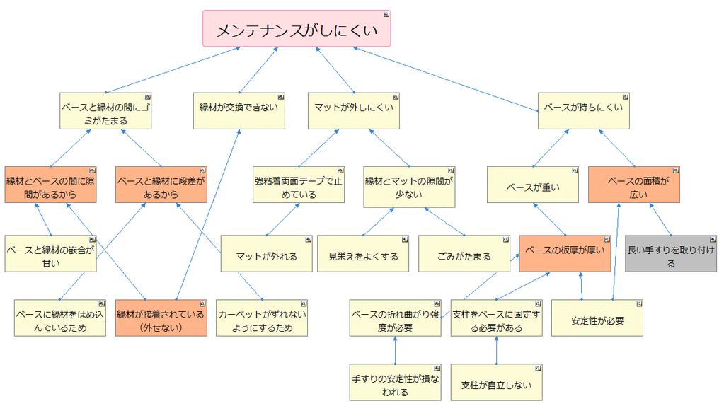 Foundation cause analysis ー The center problem extraction ー Purpose The cause and the result of making trouble are analyzed, and a fundamental cause (pivotal question) is clarified.