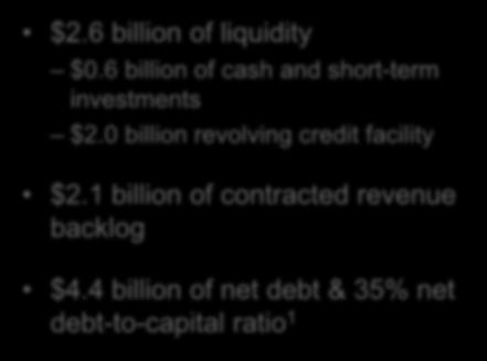 6 billion of liquidity $0.6 billion of cash and short-term investments $2.0 billion revolving credit facility $2. billion of contracted revenue backlog $4.