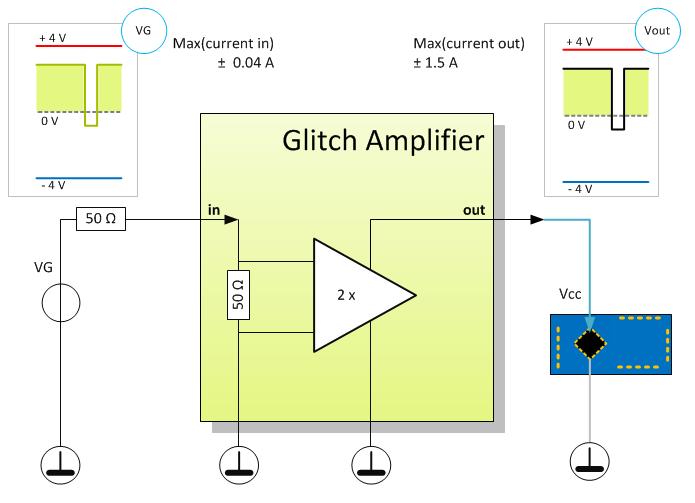 What does it do The Glitch Amplifier is device to power embedded targets, for example FPGA s or SOC s.