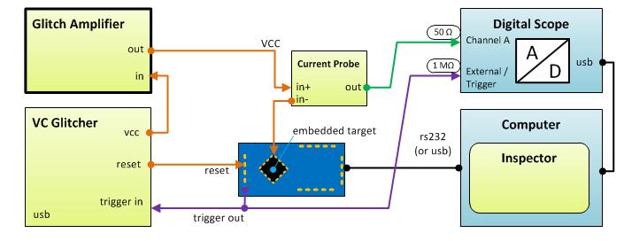 How to build a setup Typical setup for static power glitching Additional products used: VC Glitcher, Current Probe. In this setup the Glitch Amplifier powers the target and transfers voltage glitches.