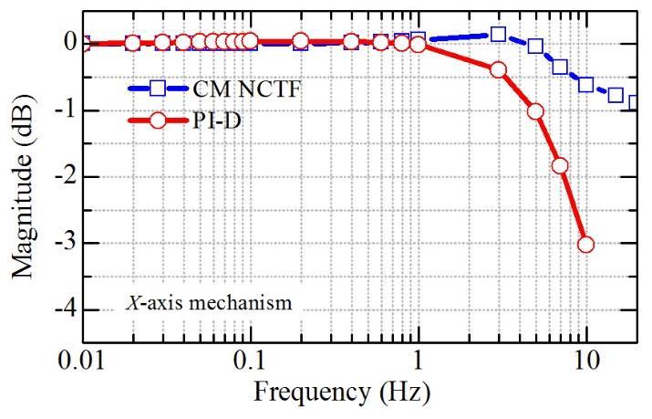 Continuous Motion Nominal Characteristics Trajectory Following Control....1951 Table 3. Experiment transient response of CM NCTF and PI-D controllers for Y-axis and X-axis.