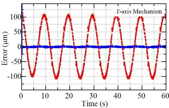 1 mm, frequency = 0.1 Hz) for (a) Y-axis; and (b) X-axis.