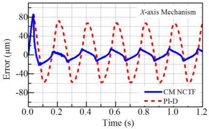 1954 S.-H. Chong et al. The frequency of the sinusoidal input is increased to 5 Hz (faster velocity).