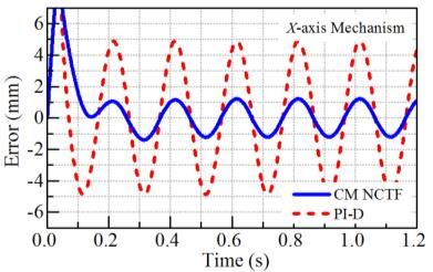 Comparative experimental tracking performances of CM NCTF and PI-D (sinusoidal input: amplitude = 10 mm, frequency = 5 Hz) for (a) Y-axis, and (b) X-axis.