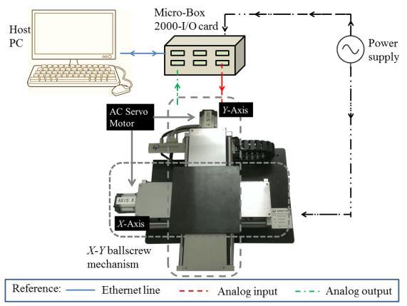 1942 S.-H. Chong et al. An incremental encoder with the resolution of 0.5 μm/pulse is used to measure the feedback position of the mechanism. The controller sampling frequency is 1 khz.